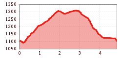 Elevation profile