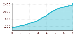 Elevation profile