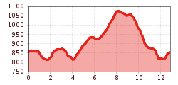 Elevation profile