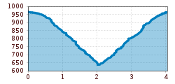 Elevation profile