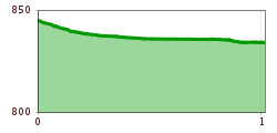 Elevation profile