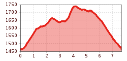 Elevation profile