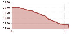 Elevation profile