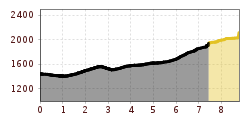 Elevation profile