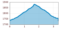 Elevation profile