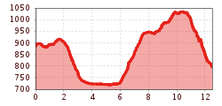 Elevation profile