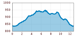 Elevation profile