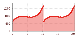 Elevation profile