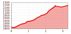 Elevation profile