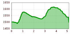 Elevation profile