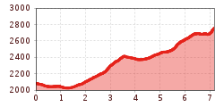 Elevation profile
