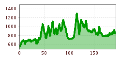 Elevation profile