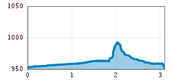 Elevation profile