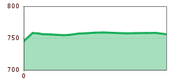 Elevation profile