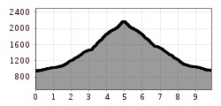 Elevation profile