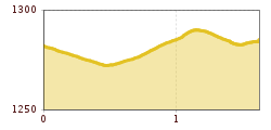 Elevation profile