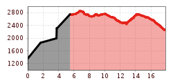 Elevation profile