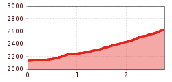 Elevation profile