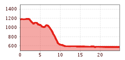 Elevation profile
