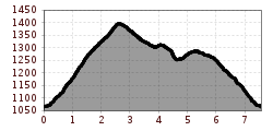 Elevation profile