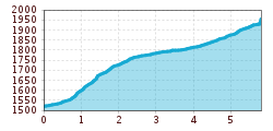 Elevation profile