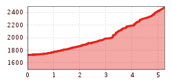 Elevation profile