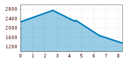 Elevation profile