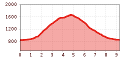 Elevation profile