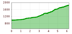 Elevation profile