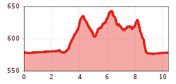 Elevation profile