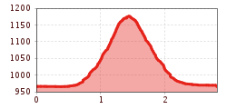Elevation profile