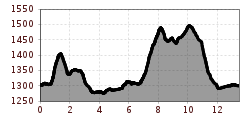 Elevation profile