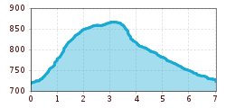 Elevation profile