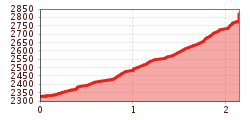 Elevation profile