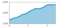 Elevation profile