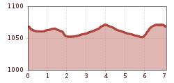 Elevation profile