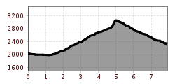 Elevation profile