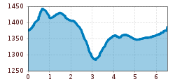 Elevation profile
