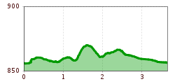 Elevation profile