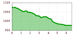 Elevation profile