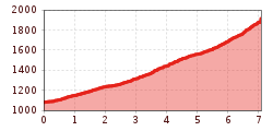 Elevation profile