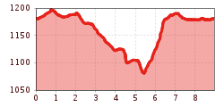Elevation profile