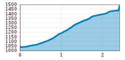 Elevation profile