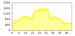 Elevation profile