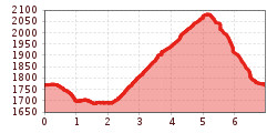 Elevation profile