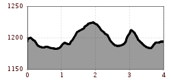 Elevation profile