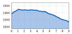 Elevation profile
