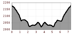Elevation profile