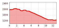 Elevation profile