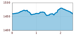 Elevation profile